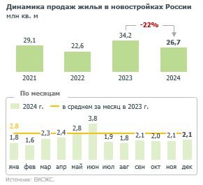 В 2024 году объем продаж новостроек в России снизился на 22% по сравнению с 2023 годом и составил 26,7 млн м²