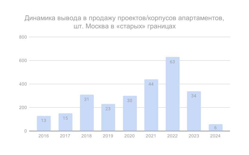 Девелоперы отмечают рост спроса на апартаменты в Москве