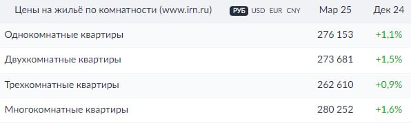 Ситуацию на московском рынке жилья в 1 квартале 2025 года можно охарактеризовать как оттепель